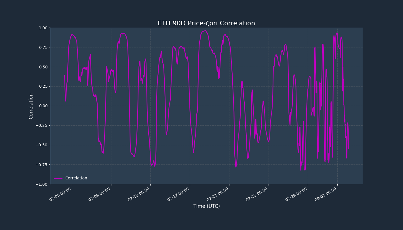Correlation Chart
